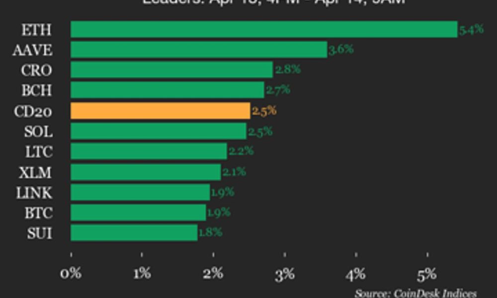 CoinDesk 20 performance update: Ethereum (ETH) price rises 5.4%