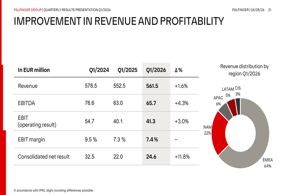 Palfinger Q1 2026 slides: margins expand despite revenue headwinds