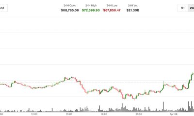 Bitcoin surges past $72,000 as oil crashes on a two-week U.S.-Iran ceasefire