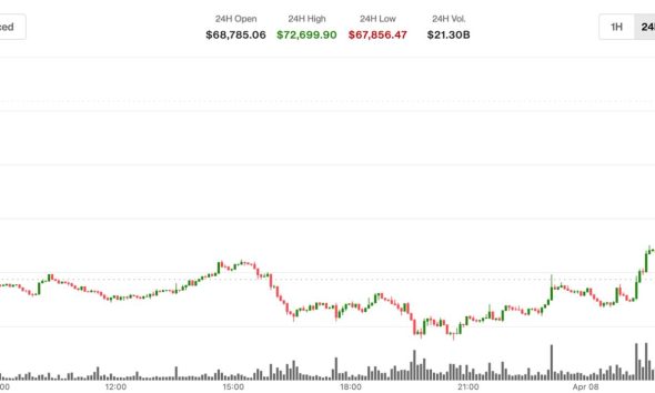 Bitcoin surges past $72,000 as oil crashes on a two-week U.S.-Iran ceasefire