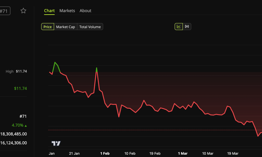 WLD Price Performance