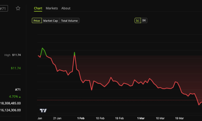 WLD Price Performance