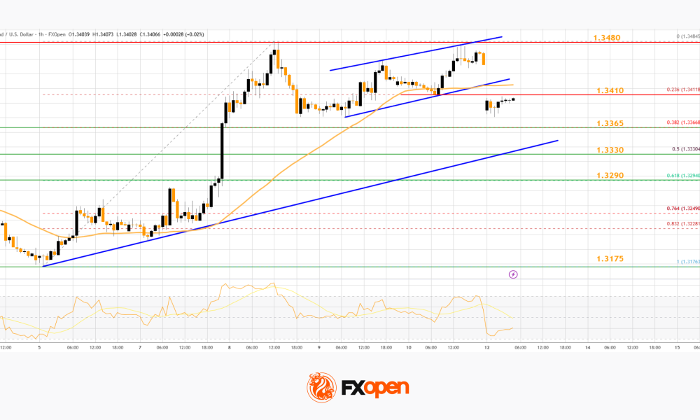 Market Analysis: GBP/USD Holds Firm, USD/CAD Bulls Target Breakout Move