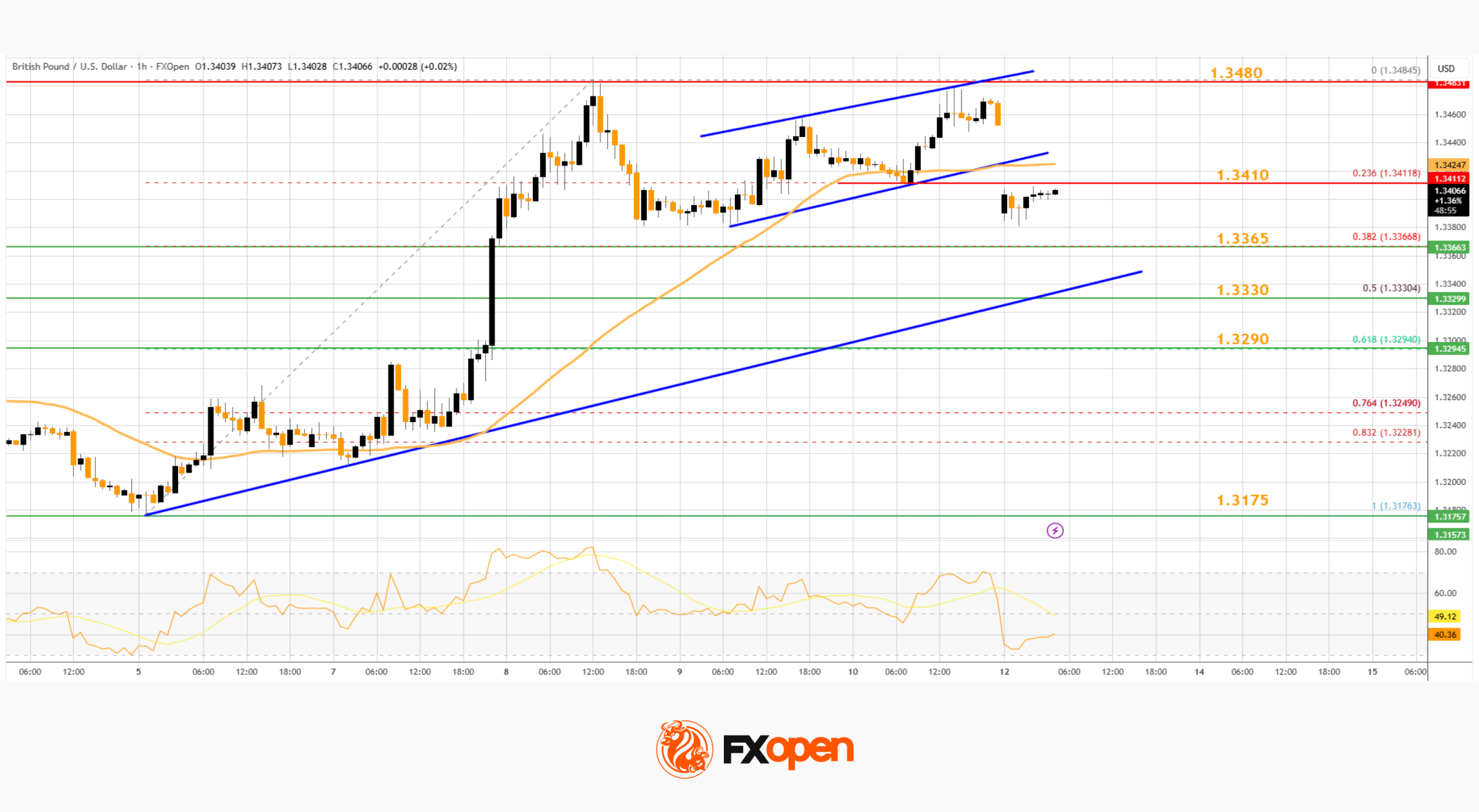 Market Analysis: GBP/USD Holds Firm, USD/CAD Bulls Target Breakout Move