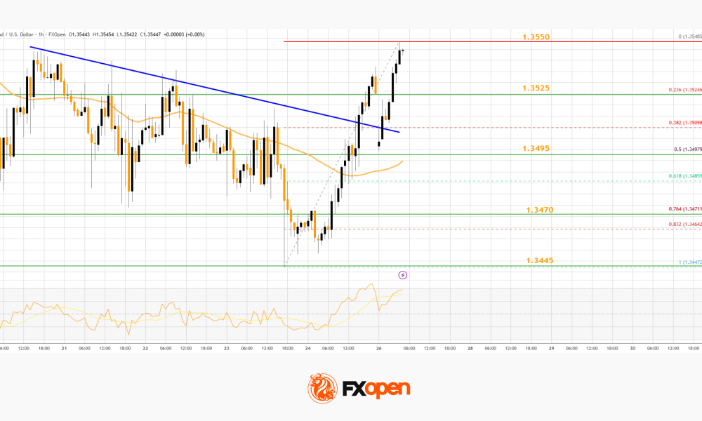 Market Analysis: GBP/USD Builds Momentum While EUR/GBP Dips Once More