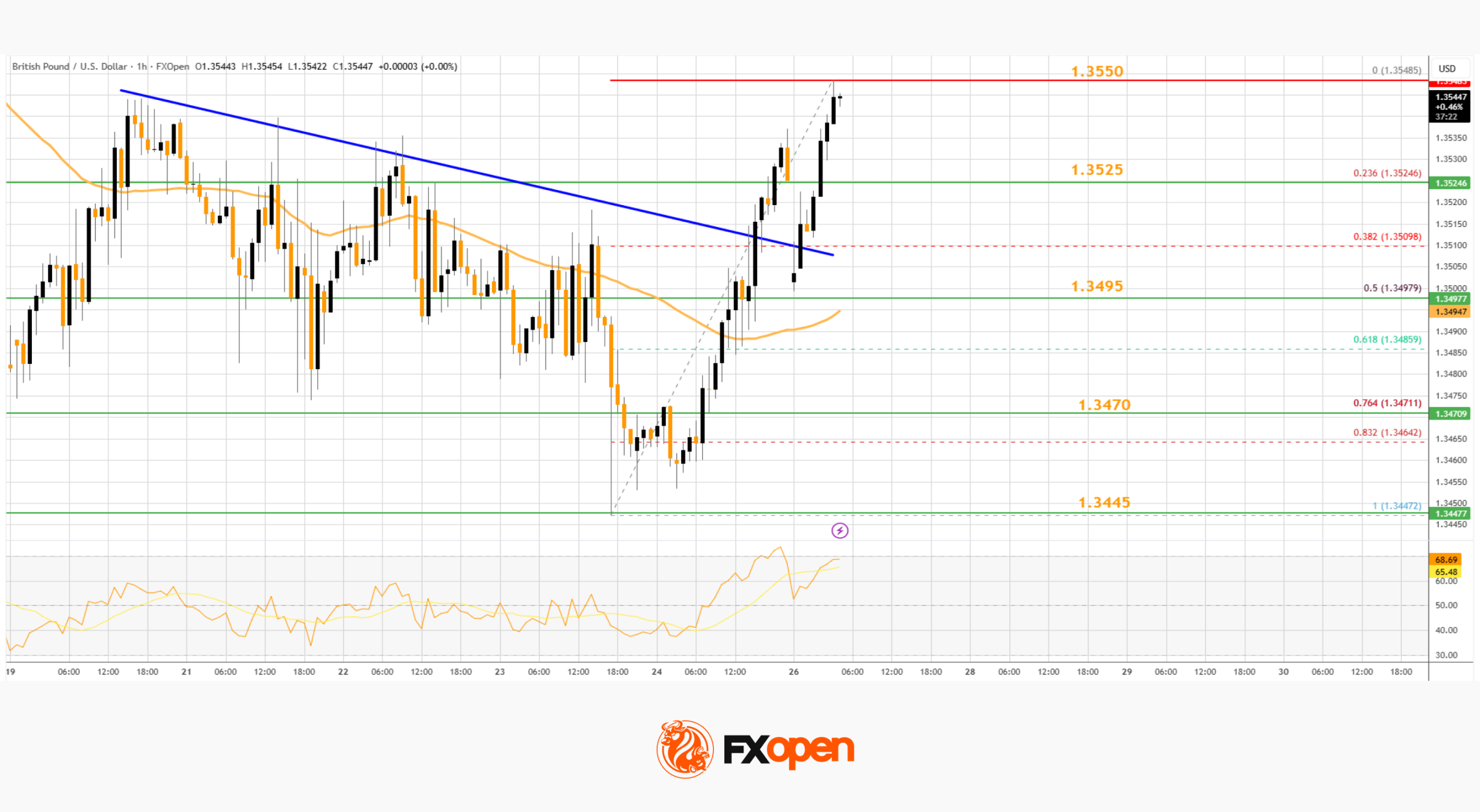 Market Analysis: GBP/USD Builds Momentum While EUR/GBP Dips Once More