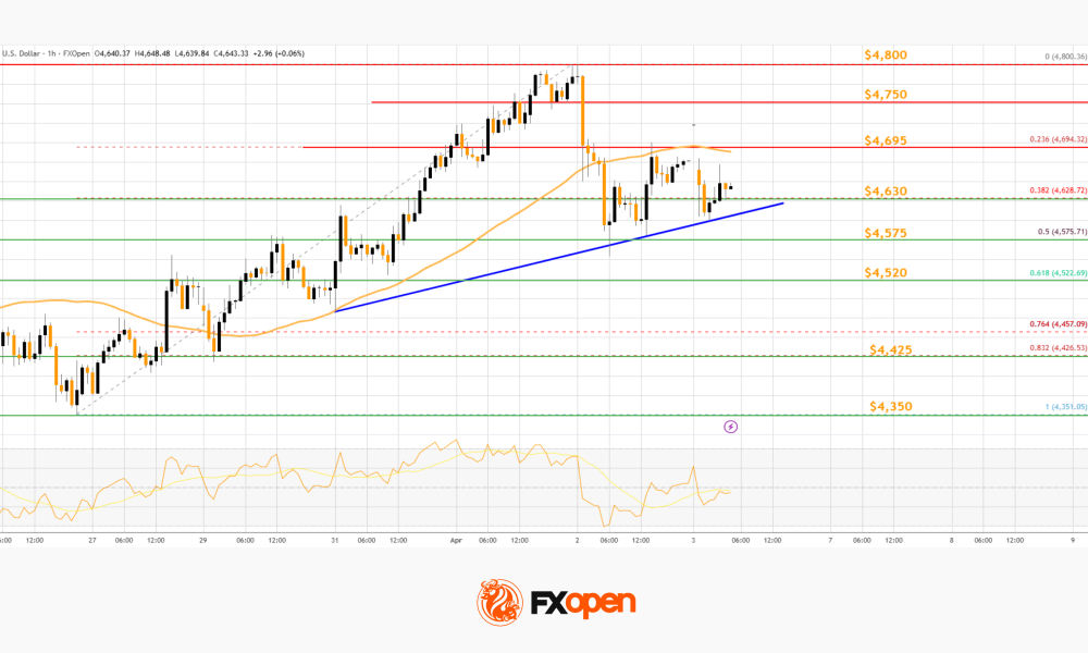 Market Analysis: Gold Price Slips Back, WTI Crude Oil Rally Gains Fresh Strength