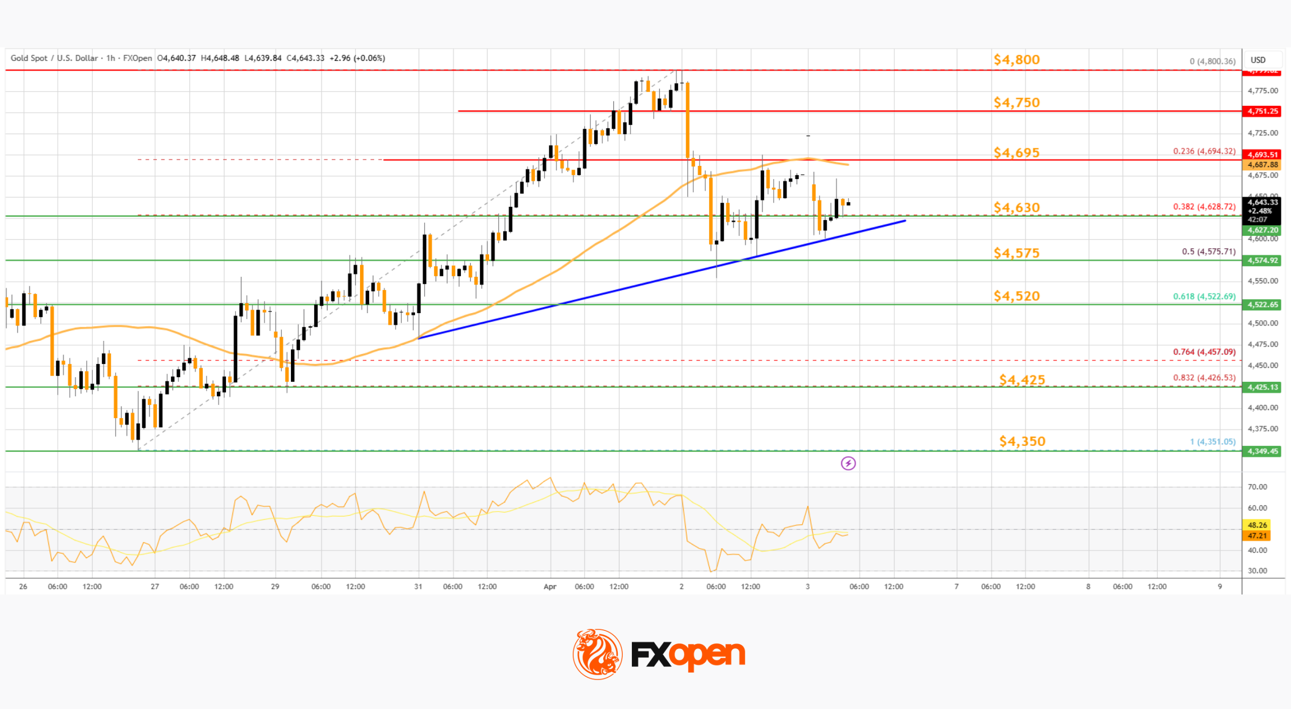 Market Analysis: Gold Price Slips Back, WTI Crude Oil Rally Gains Fresh Strength