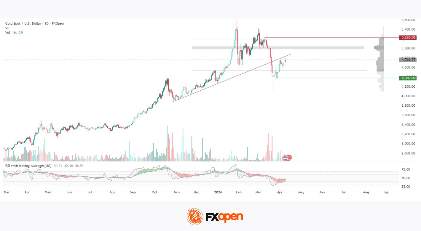 Market Repricing of Risk as Gold Loses Safe-Haven Demand