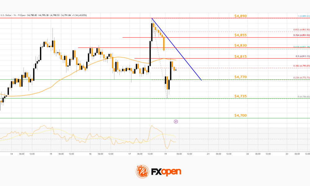 Market Analysis: Gold Slips While WTI Crude Oil Eyes Fresh Upside