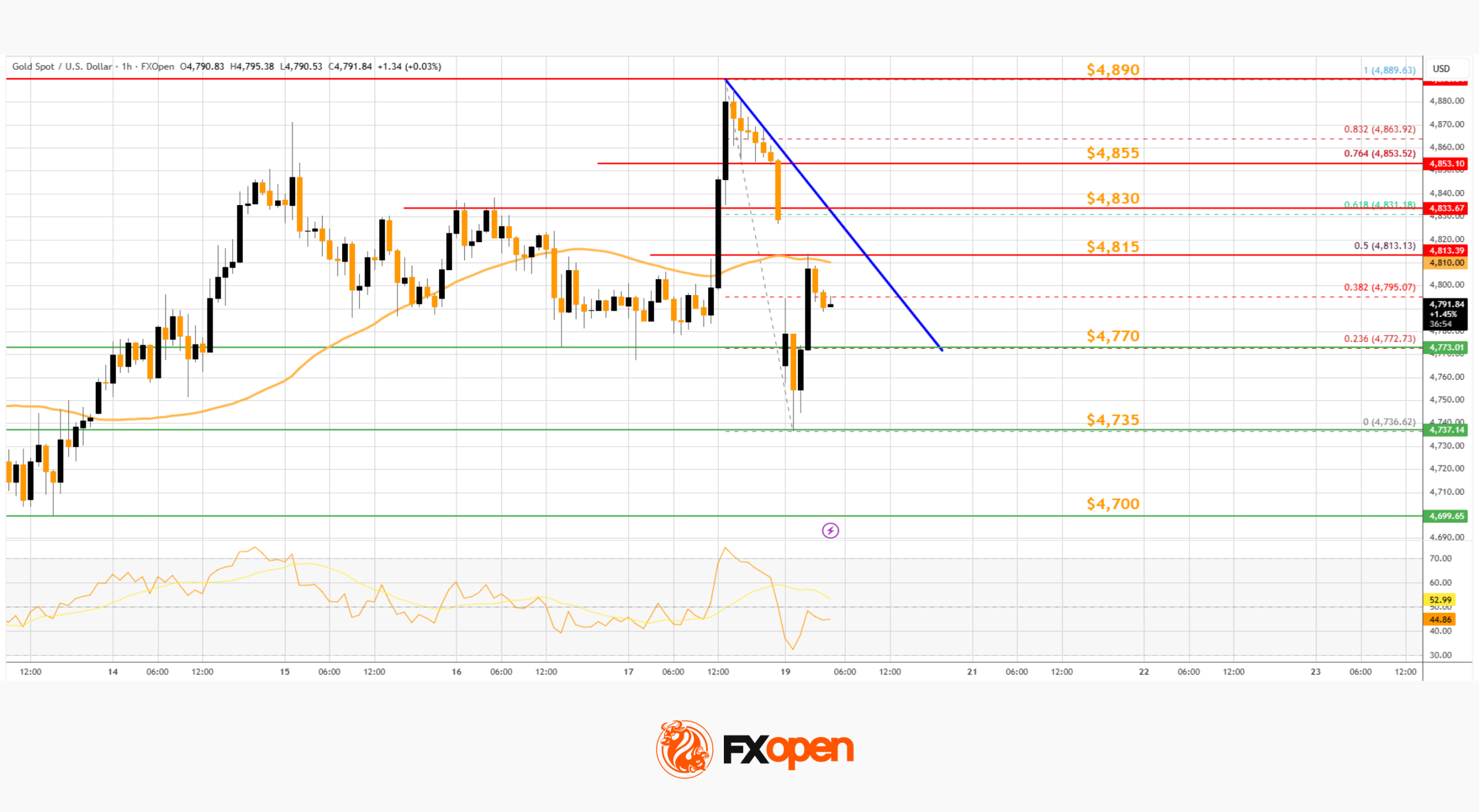 Market Analysis: Gold Slips While WTI Crude Oil Eyes Fresh Upside