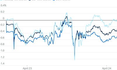 Nasdaq Futures Pop as Market Focuses on Big Tech Earnings Over Iran