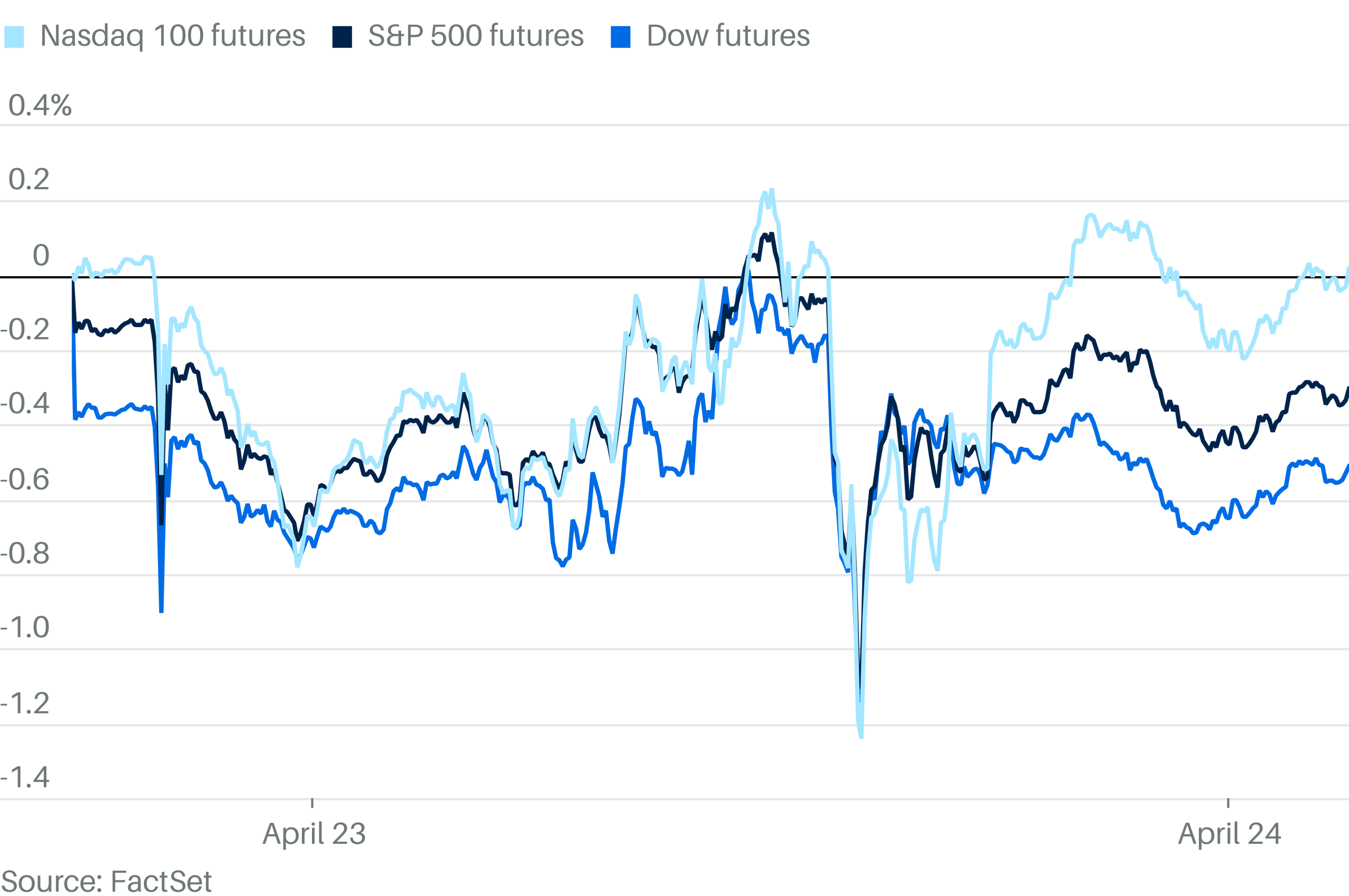 Nasdaq Futures Pop as Market Focuses on Big Tech Earnings Over Iran