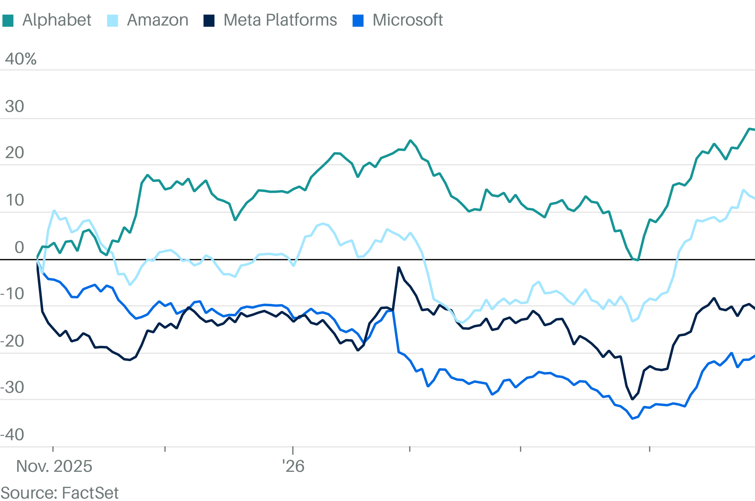 Magnificent Seven Stocks Struggle for Direction Ahead of Big Tech Earnings