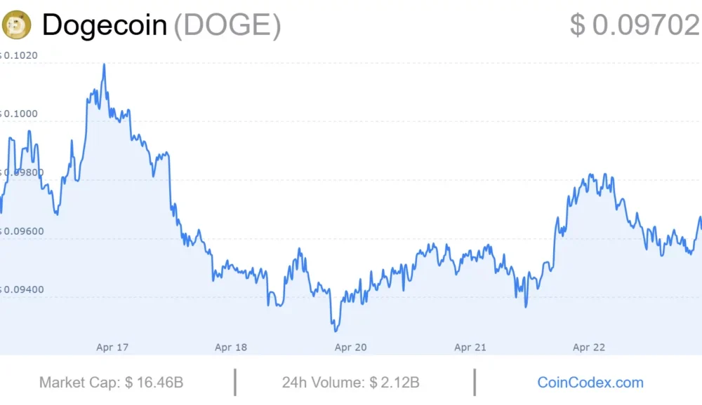 Varntix expands reach with fixed and flexible accounts, while Dogecoin price predictions point to $0.50 - 2
