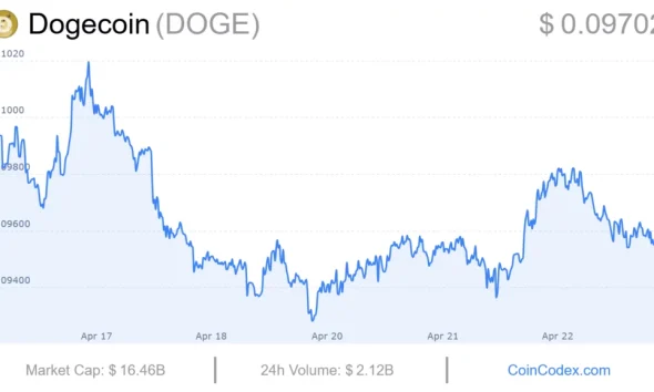 Varntix expands reach with fixed and flexible accounts, while Dogecoin price predictions point to $0.50 - 2