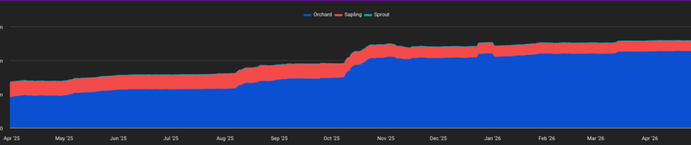 Grayscale’s Zcash Trust Just Doubled Its Volume as Shielded Supply Hit an All-Time High: Is $400 the Next Target?