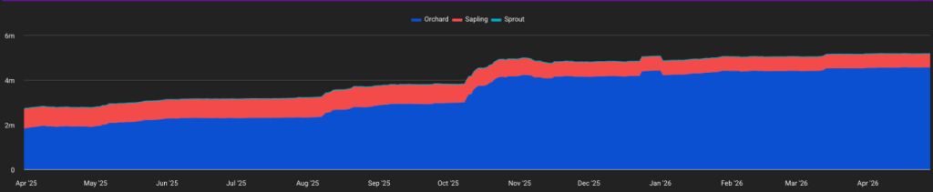 Grayscale’s Zcash Trust Just Doubled Its Volume as Shielded Supply Hit an All-Time High: Is $400 the Next Target?