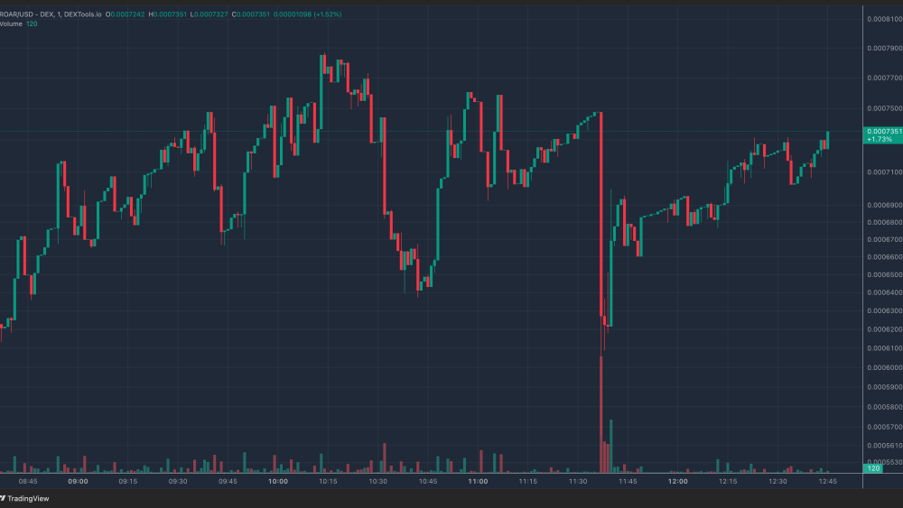 What Is Russian Oil Asset Reserve? Is ROAR Crypto The Next Big Thing Or Scam?