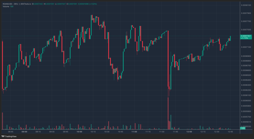 What Is Russian Oil Asset Reserve? Is ROAR Crypto The Next Big Thing Or Scam?