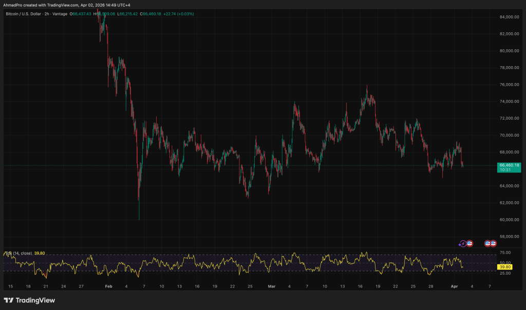 Trump Just Signaled Military Escalation Against Iran and Bitcoin Price Dropped 6% in Hours: Is $60,000 Next?