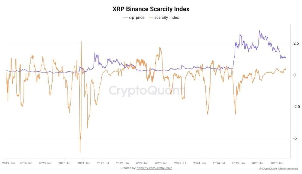 XRP Crypto Holders Pull Coins Off Exchanges, On-Chain Data Signals Supply Shock
