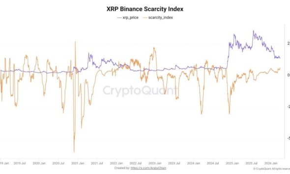 XRP Crypto Holders Pull Coins Off Exchanges, On-Chain Data Signals Supply Shock