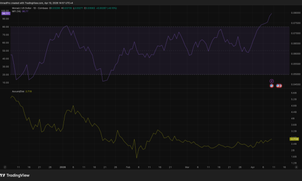 Monad Crypto Whales Just Hit a 90-Day Accumulation Peak: Is MON About to Break Its All-Time High?