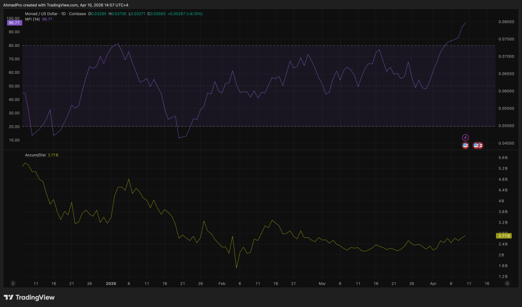 Monad Crypto Whales Just Hit a 90-Day Accumulation Peak: Is MON About to Break Its All-Time High?