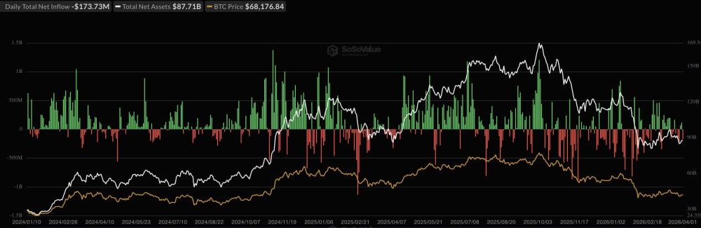 Bitcoin ETFs Snap Four-Month Outflow Streak With $1.32B in Inflows