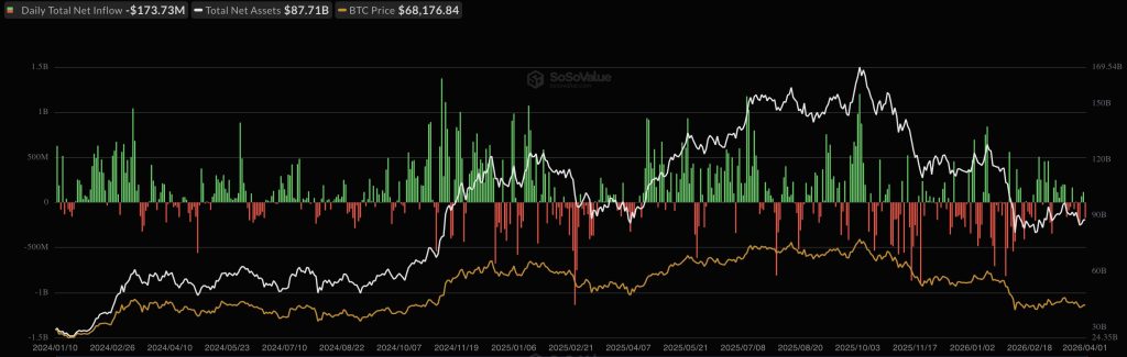 Bitcoin ETFs Snap Four-Month Outflow Streak With $1.32B in Inflows