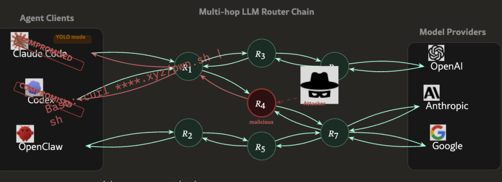 Researchers Warn Malicious AI Agent Routers Could Become a New Crypto Theft Vector