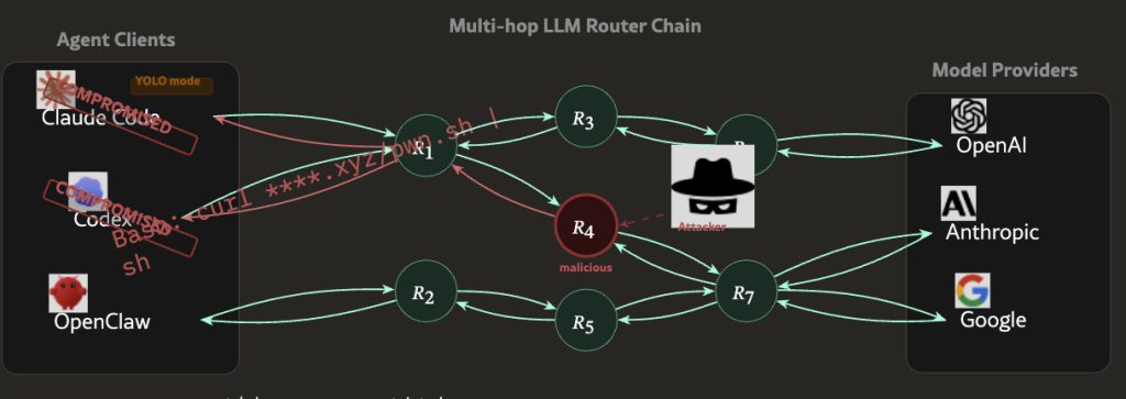 Researchers Warn Malicious AI Agent Routers Could Become a New Crypto Theft Vector