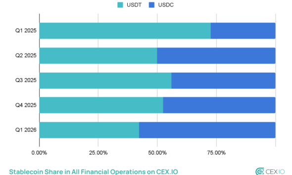 Stablecoin Crypto Supply Hits $315B in Q1 as USDC Gains, USDT Slips