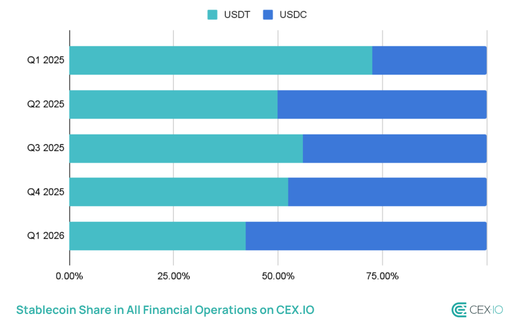 Stablecoin Crypto Supply Hits $315B in Q1 as USDC Gains, USDT Slips