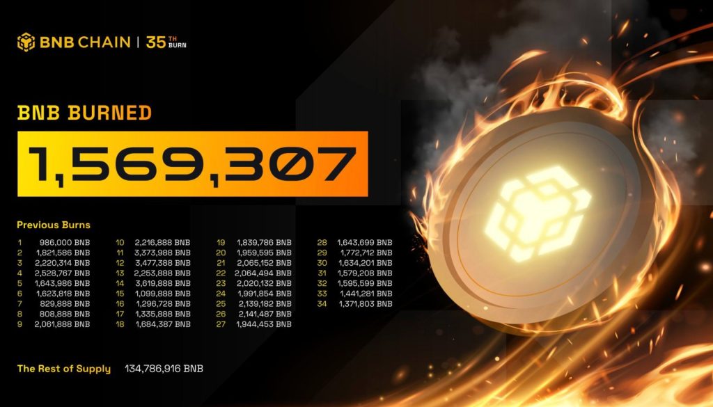 Binance Just Burned $1.32 Billion Worth of BNB Crypto in a Single Day: Is a Break Above $650 Next?