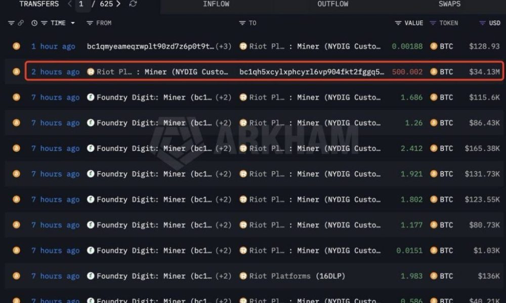 Riot Platforms Sells 3,778 Bitcoin in Q1 as Miner Strategy Shifts