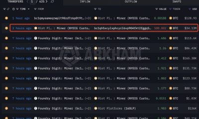 Riot Platforms Sells 3,778 Bitcoin in Q1 as Miner Strategy Shifts