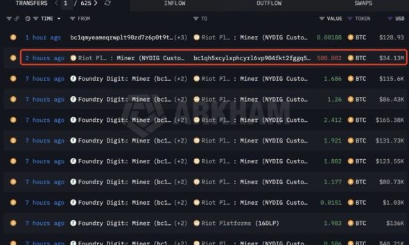 Riot Platforms Sells 3,778 Bitcoin in Q1 as Miner Strategy Shifts
