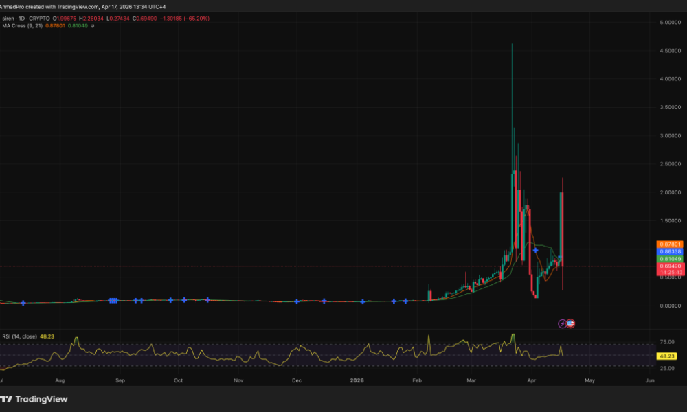 Is Market Maker Manipulation Behind RAVE and SIREN Crypto Skyrockets?