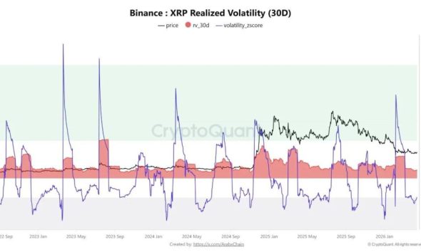 XRP Price Volatility Falls to Multi-Year Lows, Setting Up a Potential Major Move