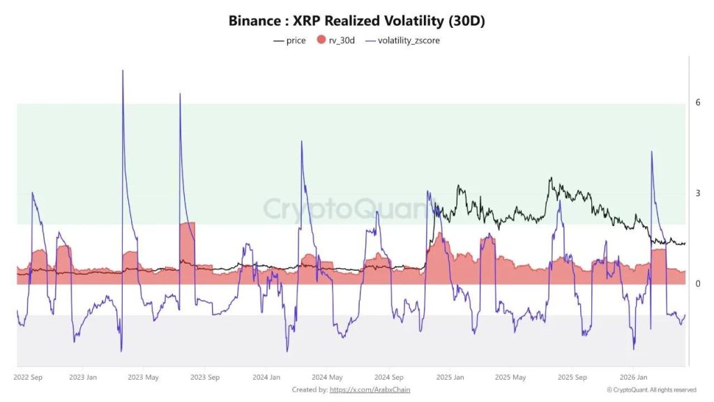 XRP Price Volatility Falls to Multi-Year Lows, Setting Up a Potential Major Move