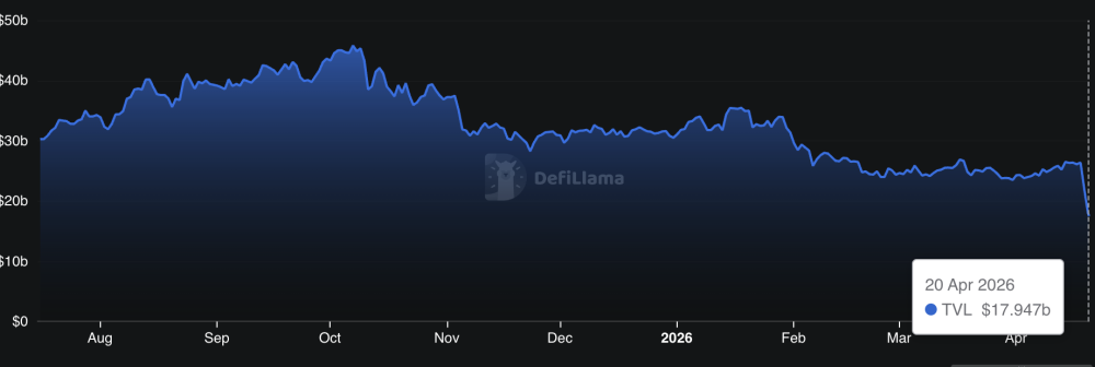 A $293 Million Hack Wiped $8 Billion From Aave Crypto TVL: Is the DeFi Protocol in Crisis?