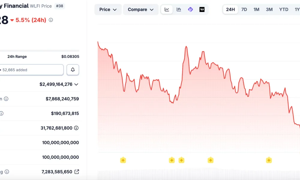 WLFI price chart | Source: CoinGecko