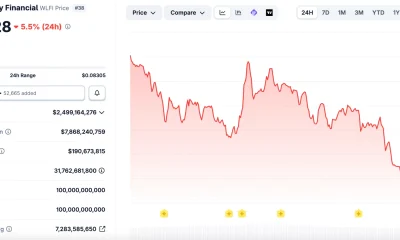 WLFI price chart | Source: CoinGecko