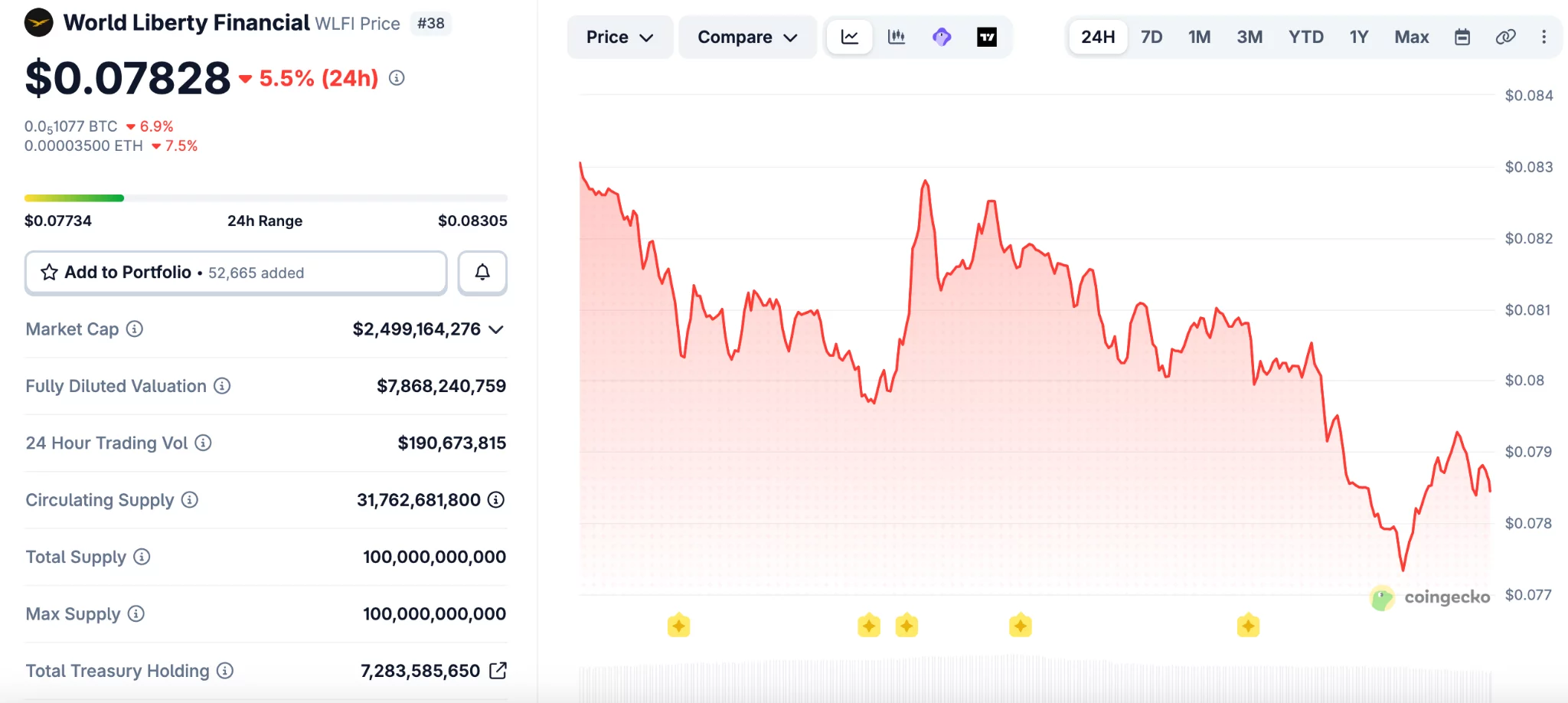 WLFI price chart | Source: CoinGecko
