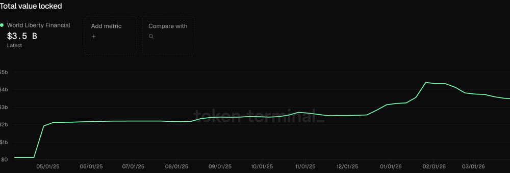 World Liberty Financial Under Ethics Fire: Can WLFI Crypto Survive Corruption Allegations?