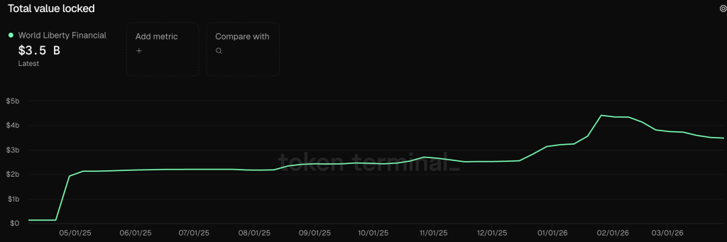 World Liberty Financial Under Ethics Fire: Can WLFI Crypto Survive Corruption Allegations?