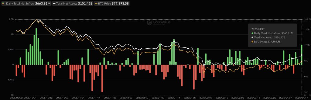 Spot Bitcoin ETFs Near $1 Billion in Weekly Inflows, Best Stretch Since Mid-January