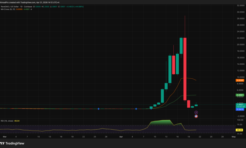 ZachXBT Called It a Pump and Dump: So Why Did RaveDAO Crypto Just Bounce 138% Again?